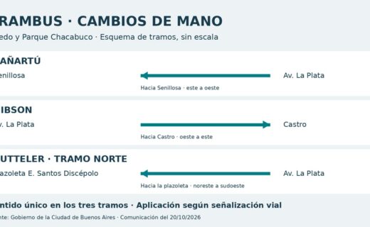 Cambios de mano por el Trambus en Boedo y Parque Chacabuco, con los nuevos sentidos de circulación en Zañartú, Gibson y el tramo norte de Butteler.
