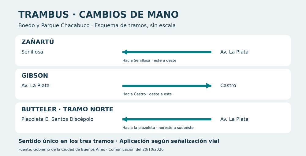 Cambios de mano por el Trambus en Boedo y Parque Chacabuco, con los nuevos sentidos de circulación en Zañartú, Gibson y el tramo norte de Butteler.